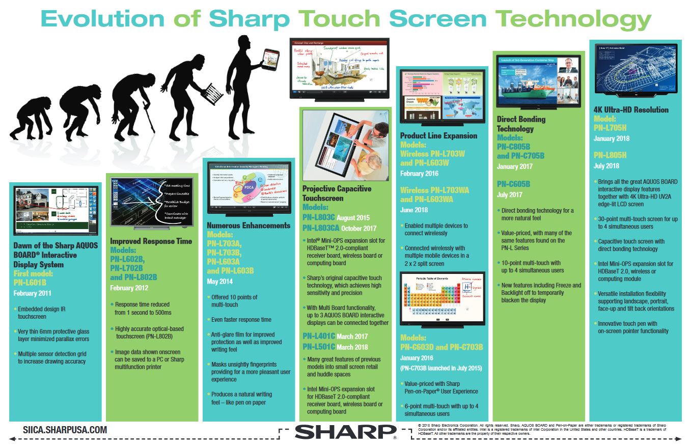 Sharp, Evolution Of Sharp Touch Screen, Doing Better Business